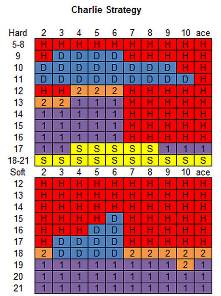 Charlie strategy in blackjack